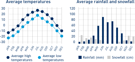 Winnipeg Climate Chart