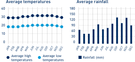 Barbados Weather Chart