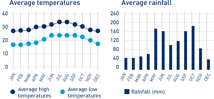 Cuba Climate Chart