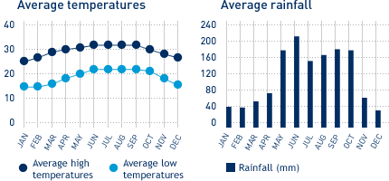 Climate Chart Cuba