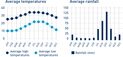 Cabo San Lucas Climate Chart