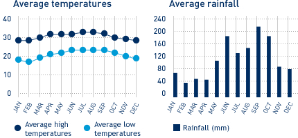 Cancun Climate Chart