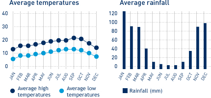 San Francisco Yearly Weather Chart