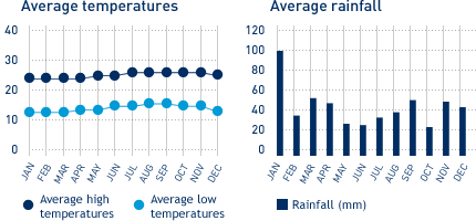 Hawaii Rainfall Chart