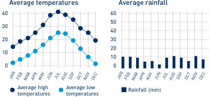 Las Vegas Yearly Weather Chart