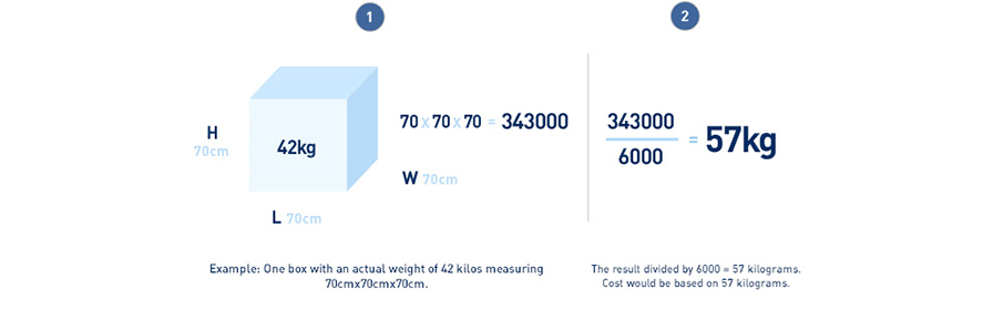 Example: box weighing 42 kilos measuring 70cm x 70cm x 70cm = 343000. Results divided by 6000 = 57kg. Cost is based on 57kg.