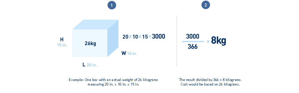 Example: box weighing 26 kilos measuring 20cm x 10cm x 15cm = 3000. Results divided by 366 = 8kg. Cost is based on 8kg.