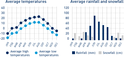 Average monthly temperature and average monthly rainfall diagrams for Edmonton