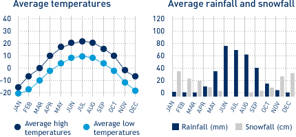 Average monthly temperature and average monthly rainfall diagrams for Calgary