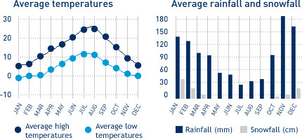 Average monthly temperature and average monthly rainfall diagrams for Nanaimo