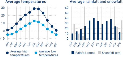 Average monthly temperature and average monthly rainfall diagrams for Kelowna