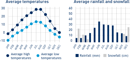 Average monthly temperature and average monthly rainfall diagrams for Fort St. John
