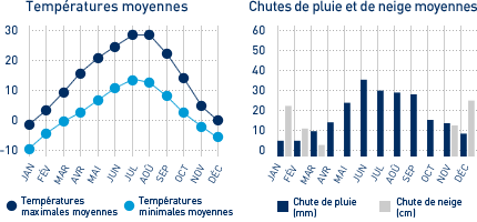 Diagramme des moyennes météorologiques mensuelles pour Fort St. John