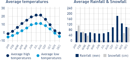 Average monthly temperature and average monthly rainfall diagrams for Terrace-Kitimat
