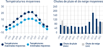 Diagramme des moyennes météorologiques mensuelles pour Terrace-Kitimat