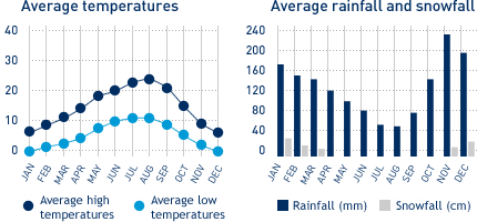 Average monthly temperature and average monthly rainfall diagrams for Abbotsford