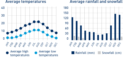 Average monthly temperature and average monthly rainfall diagrams for Victoria