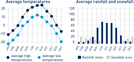 Average monthly temperature and average monthly rainfall diagrams for Brandon