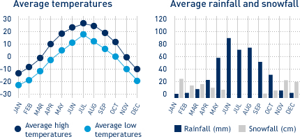 Average monthly temperature and average monthly rainfall diagrams for Winnipeg