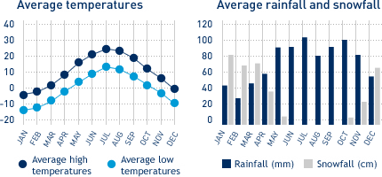 Average monthly temperature and average monthly rainfall diagrams for Moncton