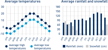 Average monthly temperature and average monthly rainfall diagrams for St. John's