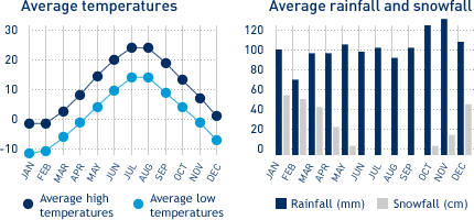 Average monthly temperature and average monthly rainfall diagrams for Halifax