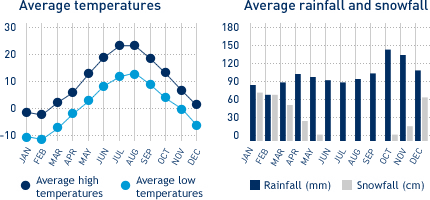 Average monthly temperature and average monthly rainfall diagrams for Sydney