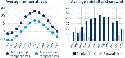 Average monthly temperature and average monthly rainfall diagrams for Kitchener-Waterloo
