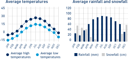Average monthly temperature and average monthly rainfall diagrams for Ottawa