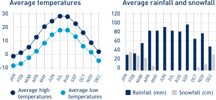 Average monthly temperature and average monthly rainfall diagrams for Windsor