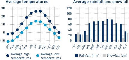 Average monthly temperature and average monthly rainfall diagrams for Toronto