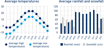 Average monthly temperature and average monthly rainfall diagrams for Charlottetown