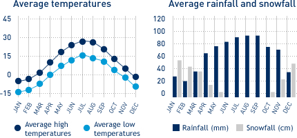 Average monthly temperature and average monthly rainfall diagrams for Montreal