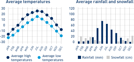 Average monthly temperature and average monthly rainfall diagrams for Regina