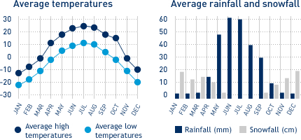 Average monthly temperature and average monthly rainfall diagrams for Saskatoon