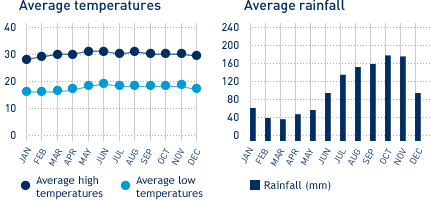 Average monthly temperature and average monthly rainfall diagrams for Barbados