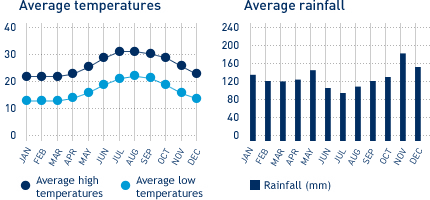 Average monthly temperature and average monthly rainfall diagrams for Bermuda