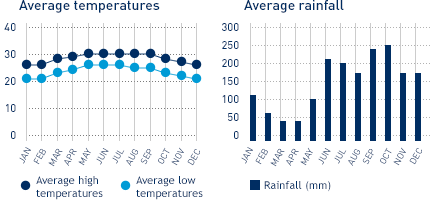 Average monthly temperature and average monthly rainfall diagrams for Belize City