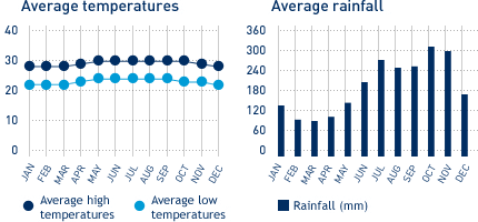 Average monthly temperature and average monthly rainfall diagrams for St. Lucia