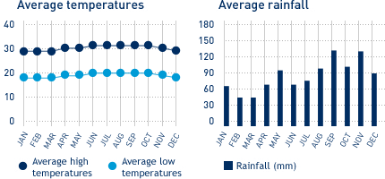 Average monthly temperature and average monthly rainfall diagrams for St. Martin – St. Maarten