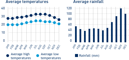 Average monthly temperature and average monthly rainfall diagrams for Turks and Caicos