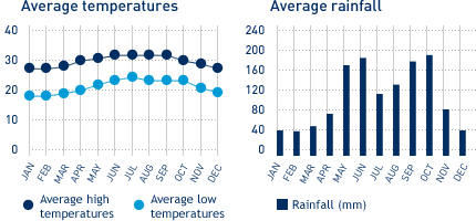 Average monthly temperature and average monthly rainfall diagrams for Santa Clara, Cayo Santa Maria