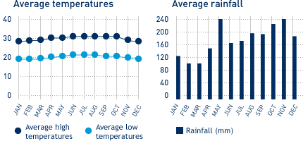 Average monthly temperature and average monthly rainfall diagrams for Samana