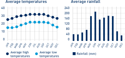 Average monthly temperature and average monthly rainfall diagrams for Varadero