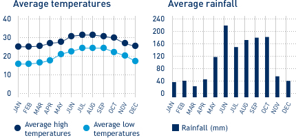 Average monthly temperature and average monthly rainfall diagrams for Nassau