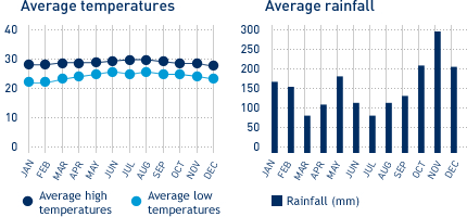 Average monthly temperature and average monthly rainfall diagrams for Ocho Rios / Runaway Bay