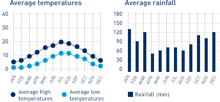 Average monthly temperature and average monthly rainfall diagrams for Glasgow