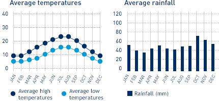 Chart of monthly weather averages for London