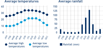 Average monthly temperature and average monthly rainfall diagrams for Los Cabos