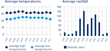 Average monthly temperature and average monthly rainfall diagrams for Huatulco